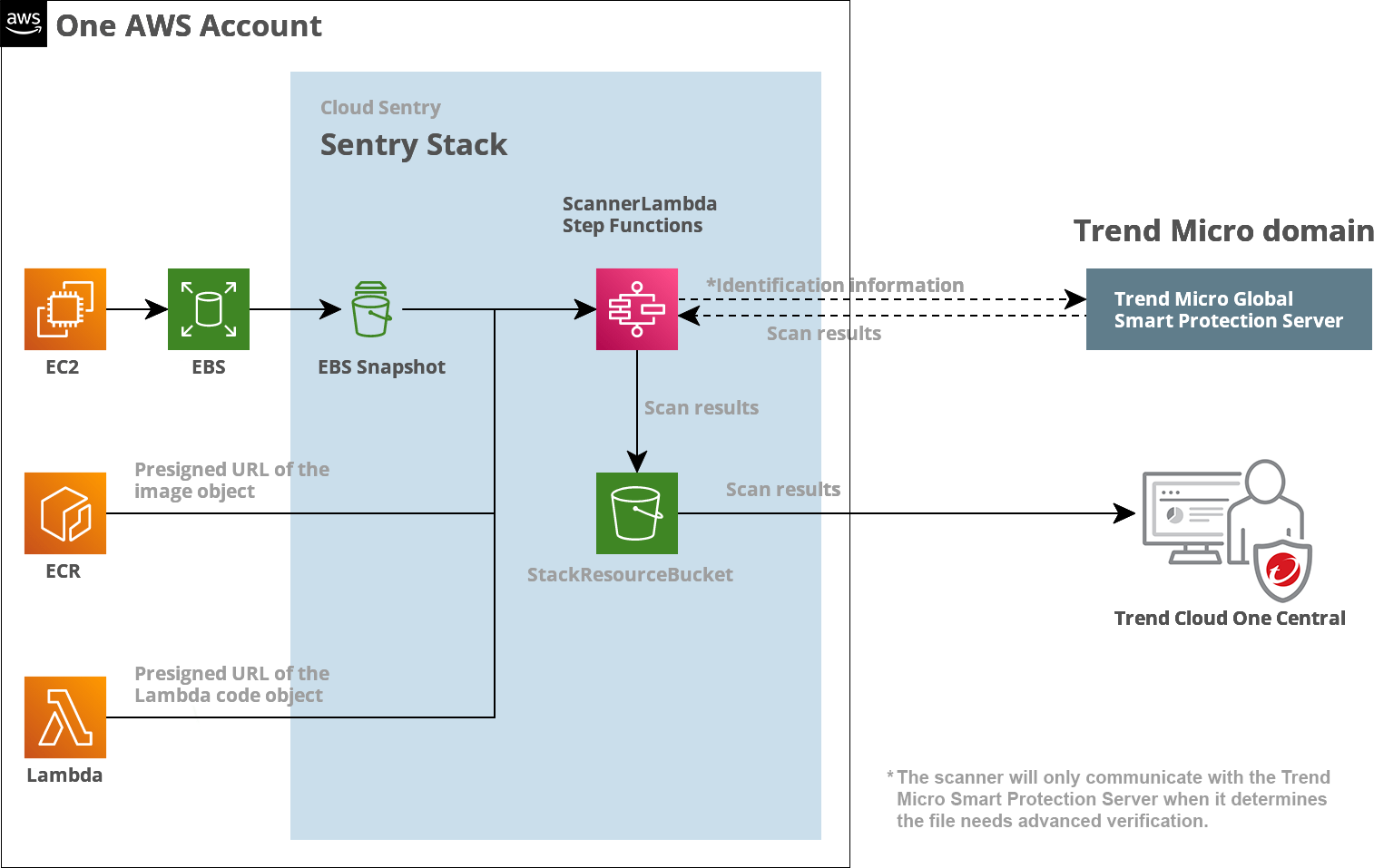 cloud sentry architecture