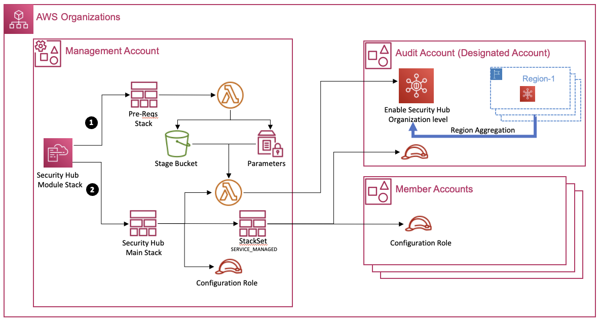 AWS SecurityHub