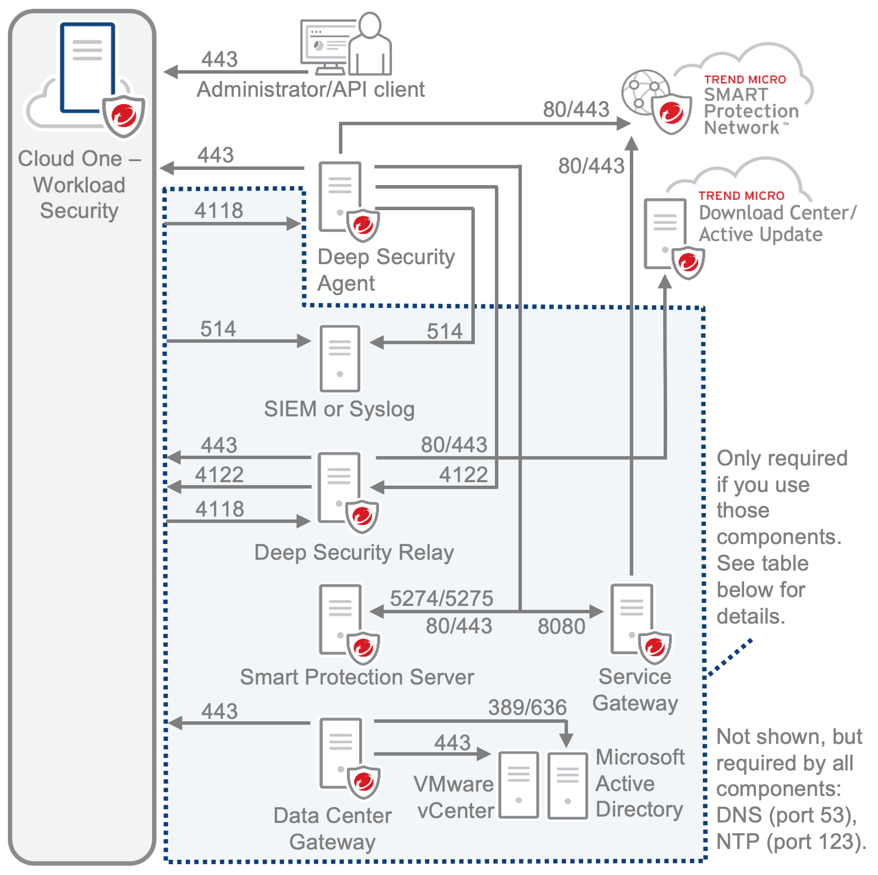 Network diagram of default source addresses, destination addresses, and destination ports that are also described in the tables