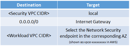 route table example