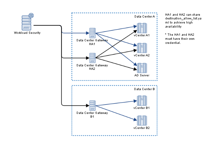 Diagram of high availability deployment