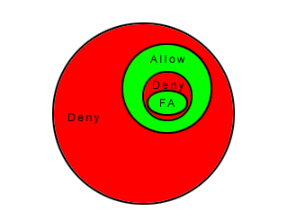 Diagram showing Force Allow rule